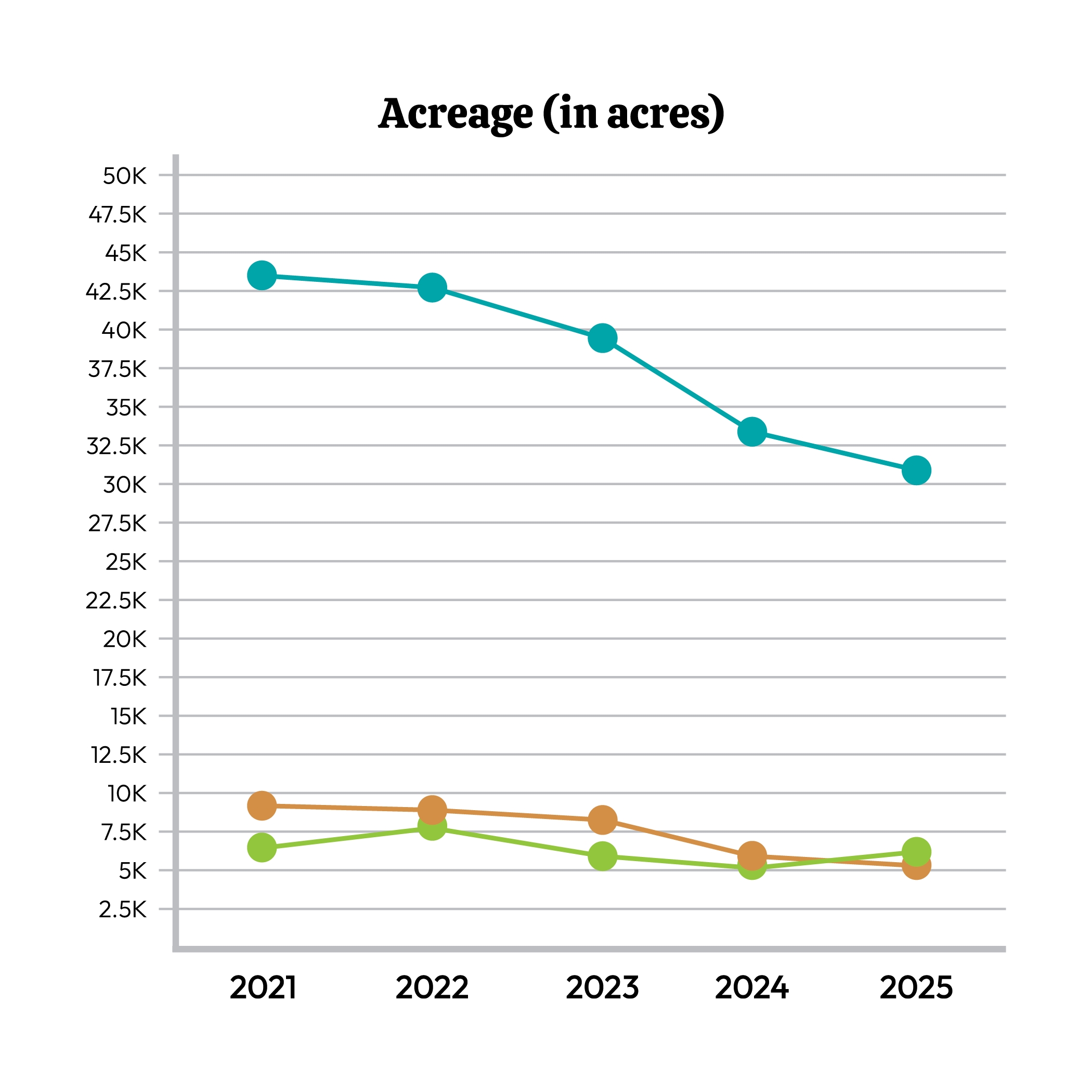 Graphic that shows a line chart showing acreage for Washington State trending down from 42.5k acres to 30k; Idaho and Oregon are relatively static between 8 and 10k