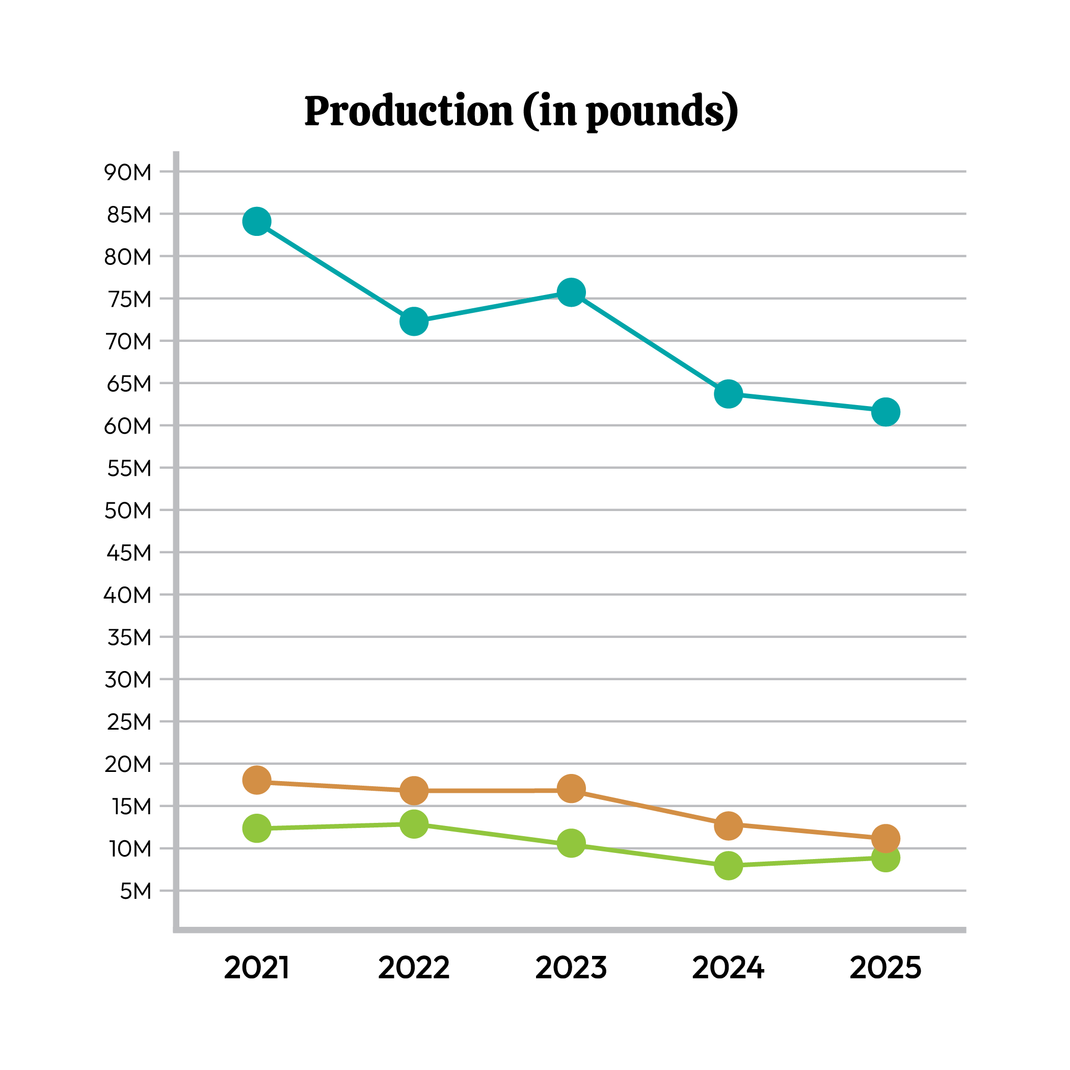Line chart showing production in pounds with WA trending down from 85M in 2021 to 60M in 2025; ID and OR are roughly 11 to 20M all five years
