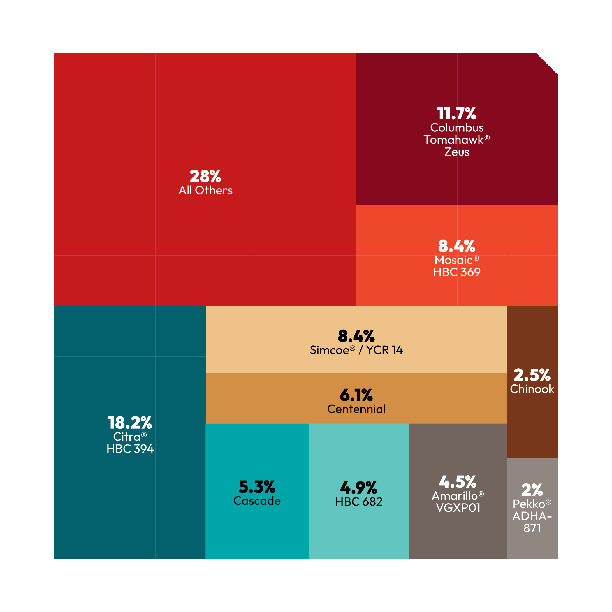 Graphic displaying a chart of hops showing alpha, beta, and aroma characteristics